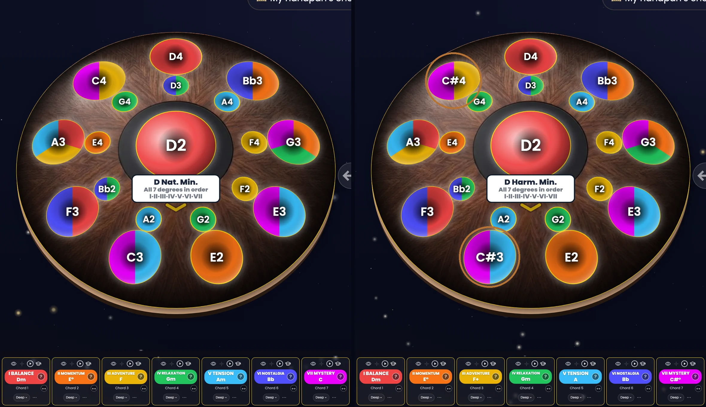 Two captures of the same Neotone Mutant, Starry Night theme, Musician level, eye off: each note is split into the colours of the chords it serves. On the left, natural minor: the pan's screen reads “D Nat. Min.”, with C4 at the top left and C3 at the bottom; no ring, it is the reference. On the right, harmonic minor: the screen reads “D Harm. Min.”, and a copper ring circles the two notes that changed, C#4 and C#3; every other note is where it was. Below, the seven chord cards: on the left I BALANCE Dm, II MOMENTUM E°, III ADVENTURE F, IV RELAXATION Gm, V TENSION Am, VI NOSTALGIA Bb, VII MYSTERY C; on the right, III becomes F+, V becomes A and VII becomes C#°.