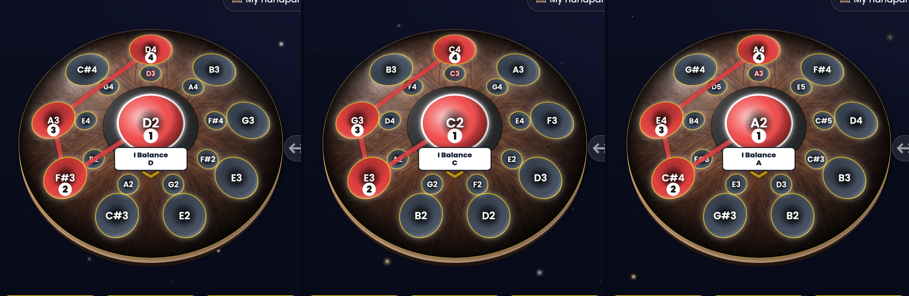 Three pans side by side, in the same frame: the same Neotone Mutant, eye open on chord I Balance, with three anchor notes. In each pan four notes are lit red, numbered 1 to 4 and joined by the same path: the ding in the centre, two notes on the left and one at the top. Left, anchored on D: D2, F#3, A3, D4, and the handpan's screen reads “I Balance D”. Middle, anchored on C: C2, E3, G3, C4, “I Balance C”. Right, anchored on A: A2, C#4, E4, A4, “I Balance A”.