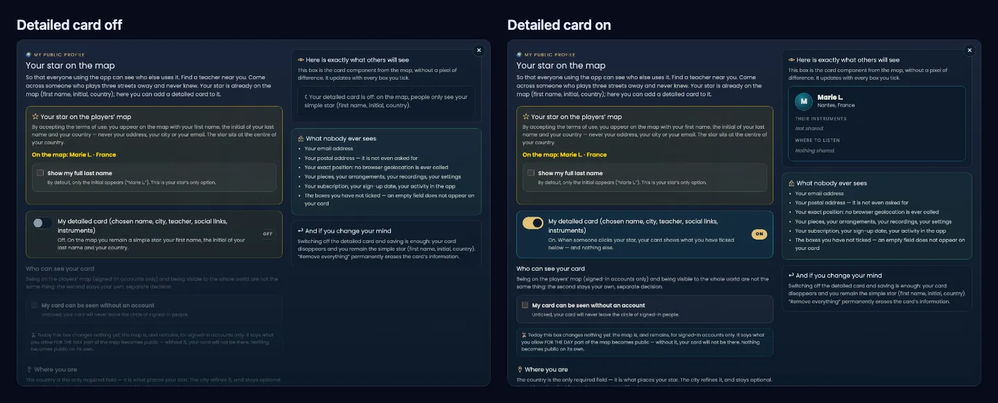 Two screenshots side by side of “My public profile”, Starry Night theme, same fictional account. On the left, titled “Detailed card off”: the “My detailed card (chosen name, city, teacher, social links, instruments)” switch is OFF, and the “Here is exactly what others will see” box says “Your detailed card is off: on the map, people only see your simple star (first name, initial, country)”. On the right, titled “Detailed card on”: the switch is ON, and the box shows the card “Marie L. — Nantes, France”, with “Their instruments: Not shared” and “Where to listen: Nothing shared”. On both sides, the “What nobody ever sees” box (email address, postal address, exact position, pieces and settings, subscription, unticked boxes) and “And if you change your mind”.