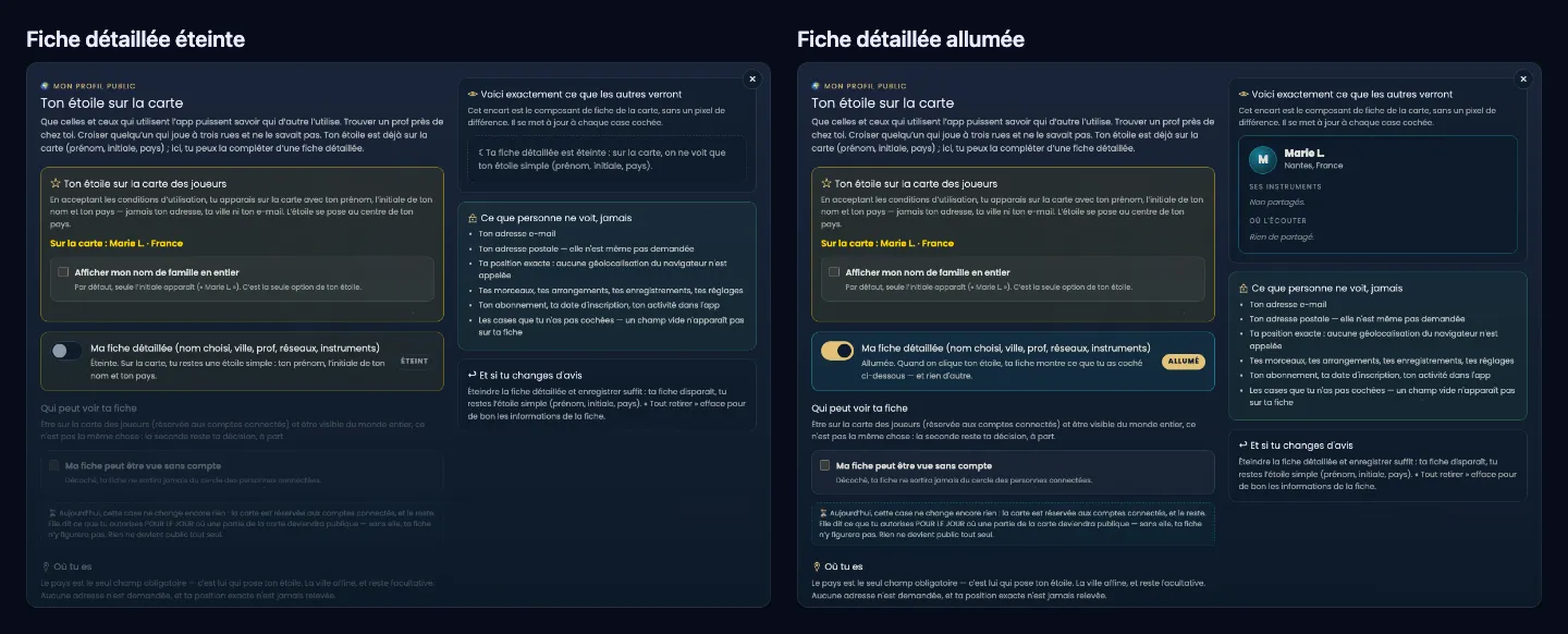 Deux captures côte à côte de « Mon profil public », thème Nuit étoilée, même compte fictif. À gauche, titrée « Fiche détaillée éteinte » : l’interrupteur « Ma fiche détaillée (nom choisi, ville, prof, réseaux, instruments) » est sur ÉTEINT, et l’encart « Voici exactement ce que les autres verront » dit « Ta fiche détaillée est éteinte : sur la carte, on ne voit que ton étoile simple (prénom, initiale, pays) ». À droite, titrée « Fiche détaillée allumée » : l’interrupteur est sur ALLUMÉ, et l’encart montre la fiche « Marie L. — Nantes, France », avec « Ses instruments : Non partagés » et « Où l’écouter : Rien de partagé ». Des deux côtés, l’encart « Ce que personne ne voit, jamais » (adresse e-mail, adresse postale, position exacte, morceaux et réglages, abonnement, cases non cochées) et « Et si tu changes d’avis ».