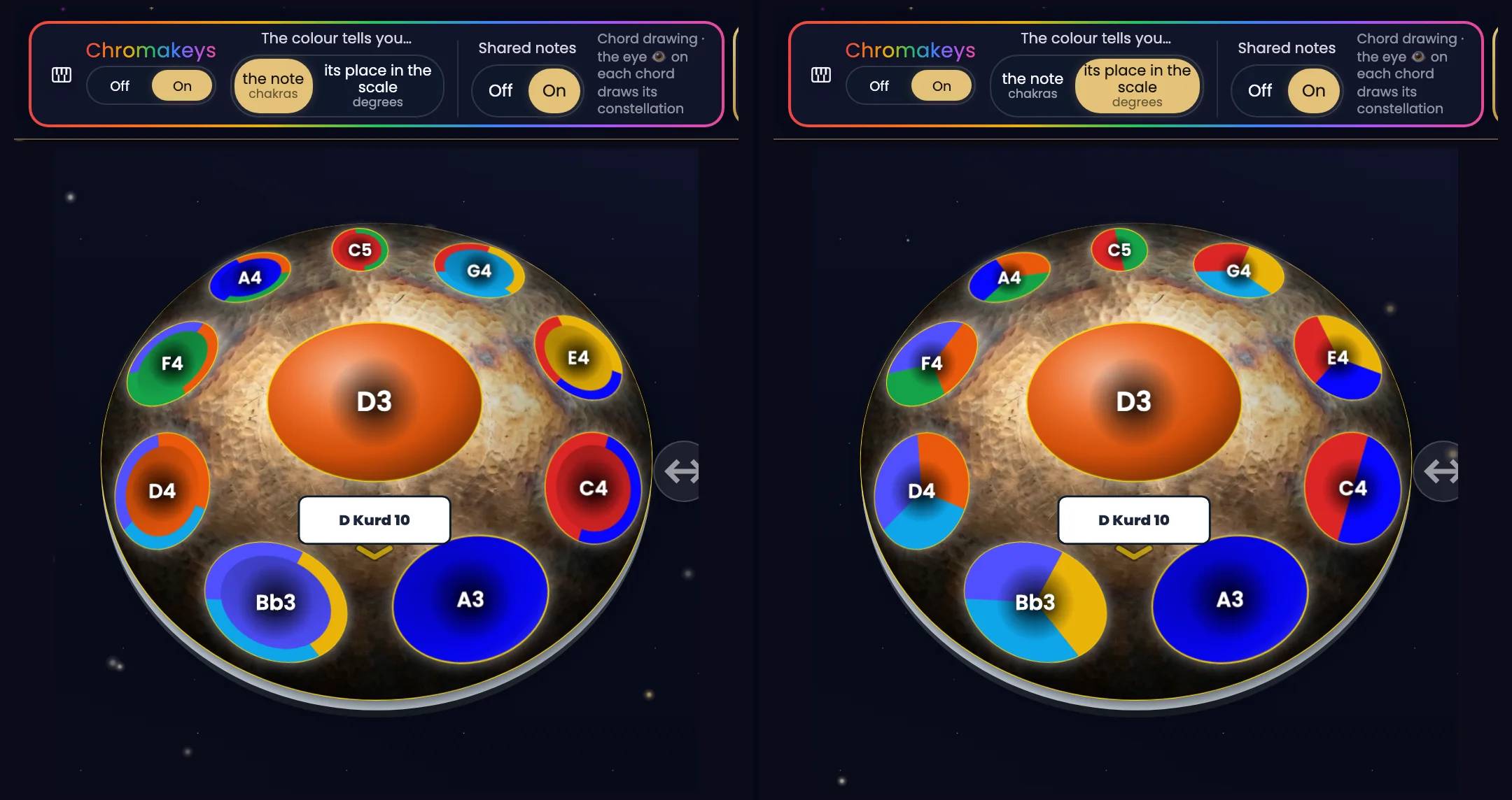 The same acoustic D Kurd 10, twice side by side, same framing, outside Logic mode, Shared notes On. On the left, “the note”: each note has the colour of its name (D3 ding orange, A3 blue, F4 green…), with a thin ring. On the right, “its place in the scale”: the notes split into slices, one per chord they serve, each in the colour of the note that names the chord. F4 and A4 carry an orange slice, the D chord's; C4 turns red and blue, E4 red, yellow and blue, Bb3 indigo, sky blue and yellow. The D3 ding and A3 keep a single colour.