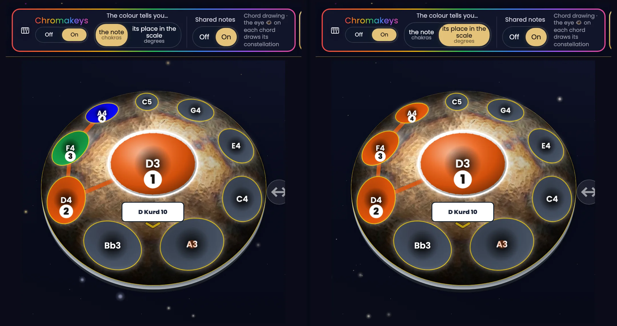 The same acoustic D Kurd 10, twice side by side, the eye of the Dm chord open on both, with the ChromaKeys island above. The constellation is drawn between D3 (1), D4 (2), F4 (3) and A4 (4), joined by an orange line; the rest of the instrument dims to grey. On the left, “the note”: D3 and D4 orange, F4 green, A4 blue. On the right, “its place in the scale”: the four notes are all orange.