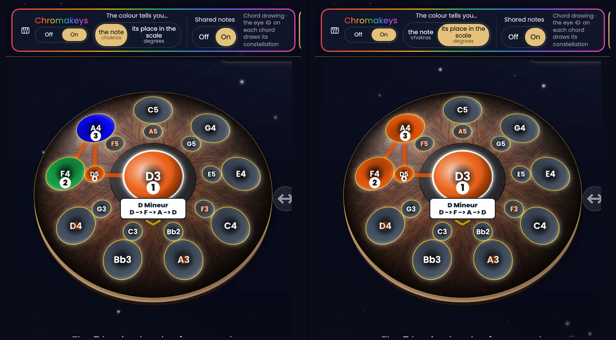 The same Neotone Mutant, twice side by side, the eye of the Dm chord open on both; the handpan's screen shows the D minor chord D → F → A → D. The constellation is drawn between D3 (1), F4 (2), A4 (3) and D5 (4); the rest of the pan dims to grey. On the left, “the note”: D3 and D5 orange, F4 green, A4 blue. On the right, “its place in the scale”: the four notes are all orange.