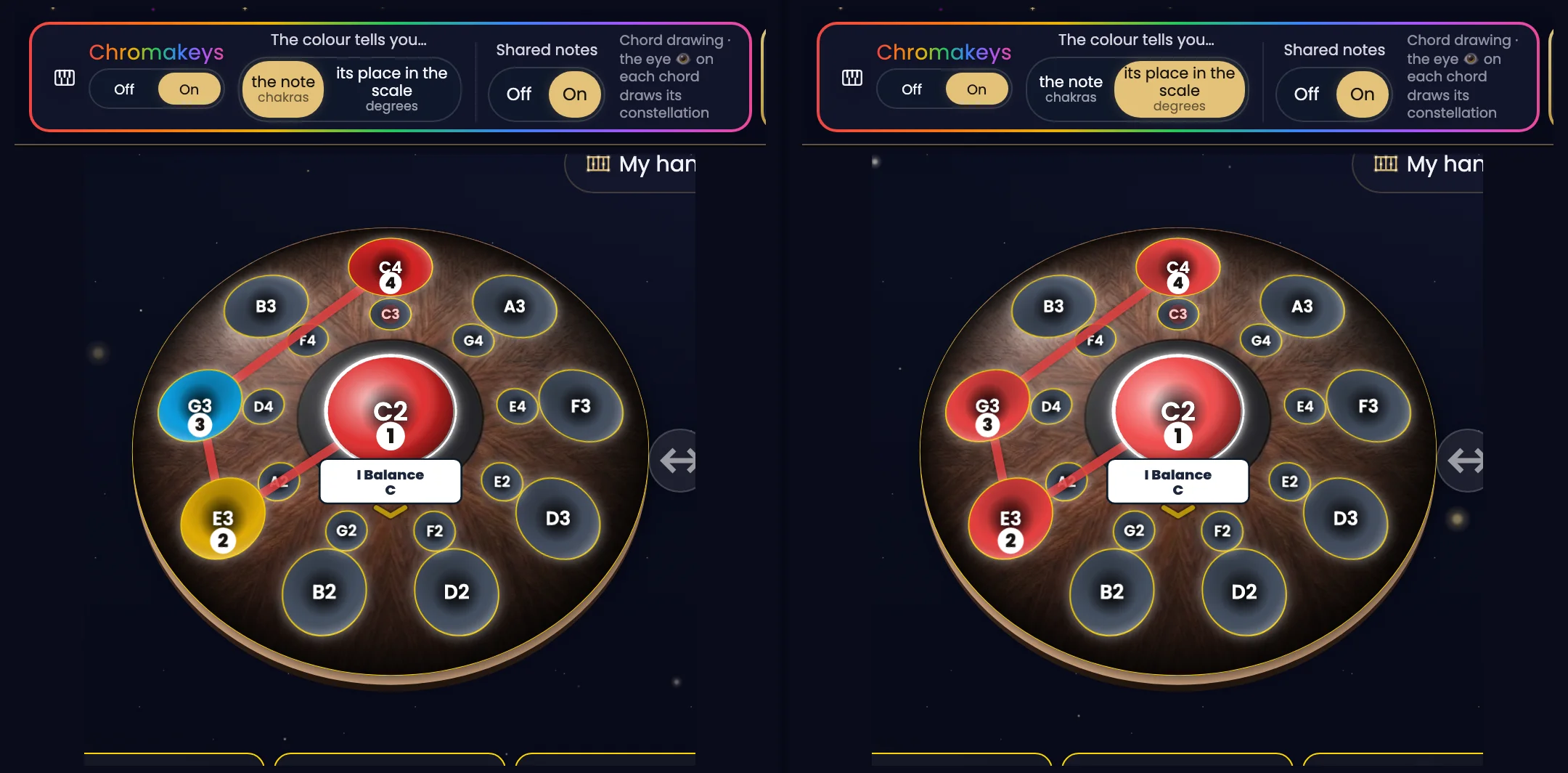 The same Neotone Mutant, twice side by side, same framing, in Logic mode anchored on C. Above each pan, the Chromakeys island On, Shared notes On. The eye is on for the “I Balance C” chord: a red line links C2, E3, G3 and C4, numbered 1 to 4; the other notes are grey. On the left, “The colour tells you…” is set to “the note”: C2 and C4 red, E3 yellow, G3 sky blue. On the right, set to “its place in the scale”: C2, E3, G3 and C4 are all red.