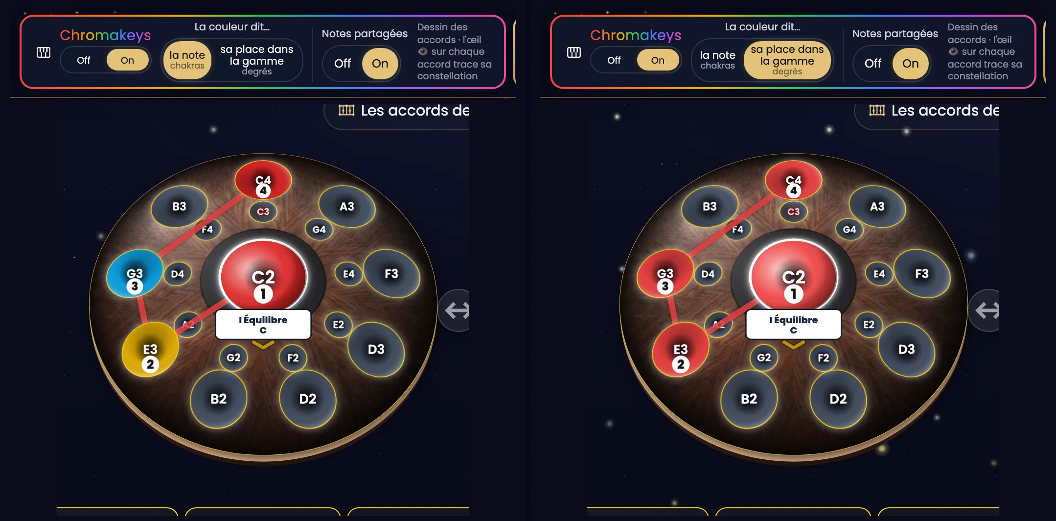 Le même Neotone Mutant, deux fois côte à côte, même cadrage, en mode Logique ancré en do. Au-dessus de chaque pan, l'îlot Chromakeys sur On, Notes partagées sur On. L'œil est allumé sur l'accord « I Équilibre C » : un tracé rouge relie C2, E3, G3 et C4, numérotées de 1 à 4 ; les autres notes sont grises. À gauche, « La couleur dit… » est réglé sur « la note » : C2 et C4 rouges, E3 jaune, G3 bleu ciel. À droite, sur « sa place dans la gamme » : C2, E3, G3 et C4 sont toutes rouges.